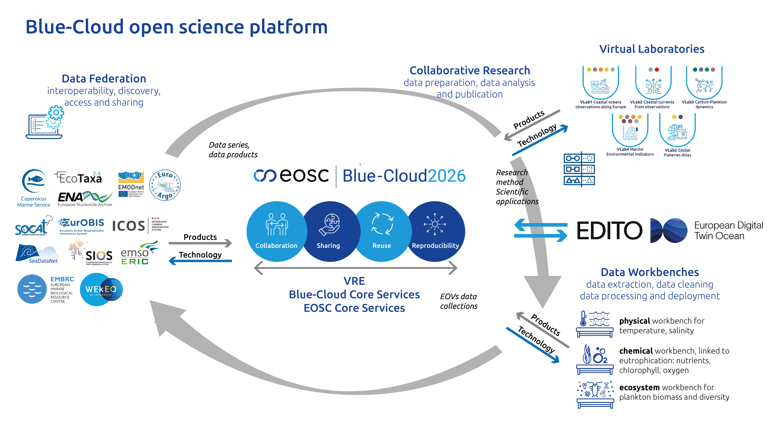 Blue-Cloud Open Science Platform